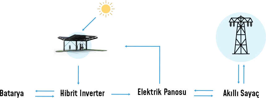 Eneri Çözümleri GÜNEŞ PANELLİ ŞARJ İSTASYONU